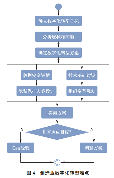 以数字化转型赋能制造业高质量发展(图1)